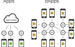 2022区块链DApp介绍意思及DApp的应用大全