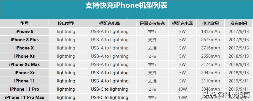 iphone11支持快充chong吗（20w快充对iphone11有you伤害吗）-悠嘻xi资讯网